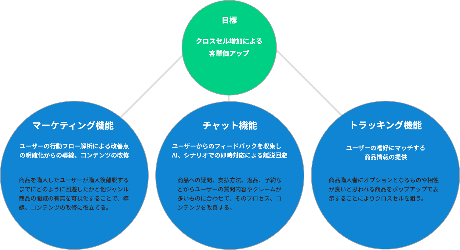 クロスセル促進の活用例